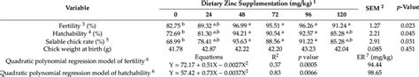 Effects Of Dietary Zinc Supplementation On Reproductive Performance Of Download Scientific