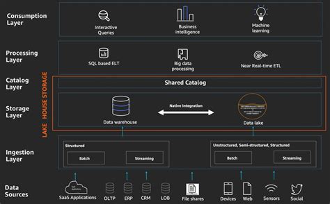 How To Build Lakehouse Architecture On AWS Part 1 VTI CLOUD