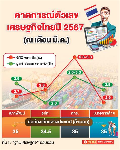 ฐานเศรษฐกิจthansettakij เร่งท่องเที่ยว ส่งออก ลดดอกเบี้ย ลุยลงทุนภาค