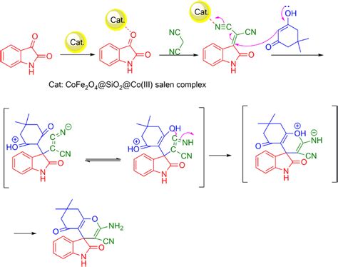 A Plausible Mechanism For The Synthesis Of Spirooxindole In The