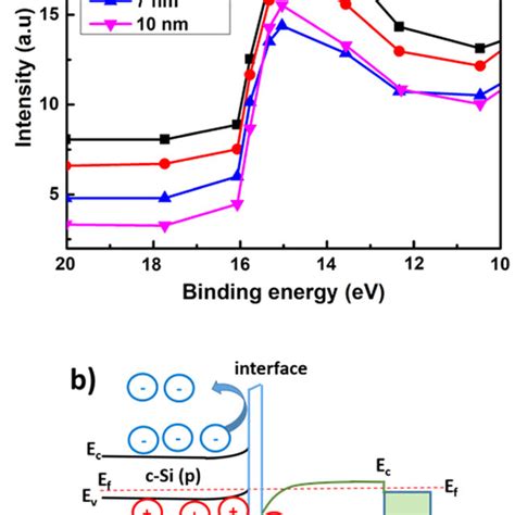 A Ups Spectra Of Moox Thin Film As A Function Of Thickness And B