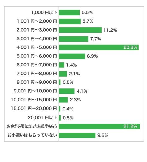 高校生のお小遣い、毎月定額は約7割半数が5 000円以下 リセマム