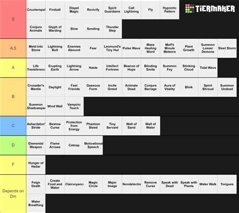 3rd Level Spells 5e Tier List Community Rankings TierMaker