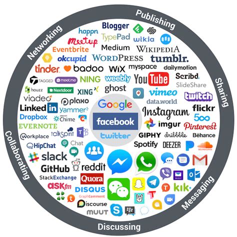 La Communication Sur Les R Seaux Sociaux En R Les Cl S Master Caweb