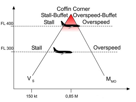 What Is The Coffin Corner In Aviation?