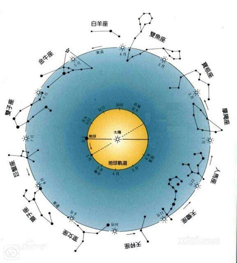 十二星座与二十四节气太阳阳性阴性