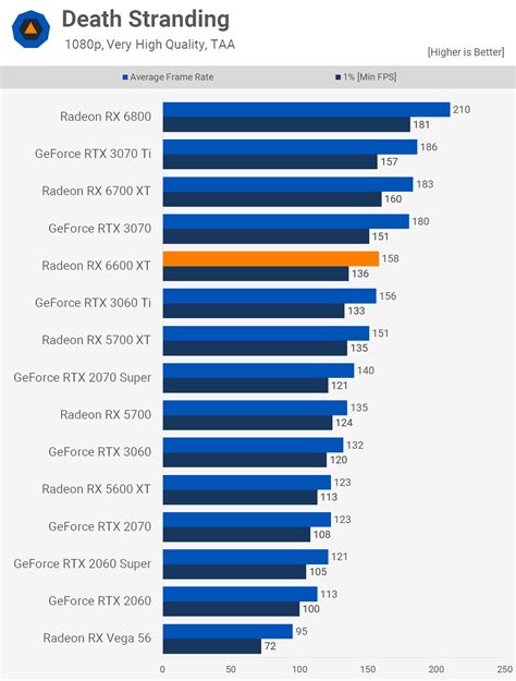 Amd Radeon Rx 6600 Xt Review Techspot