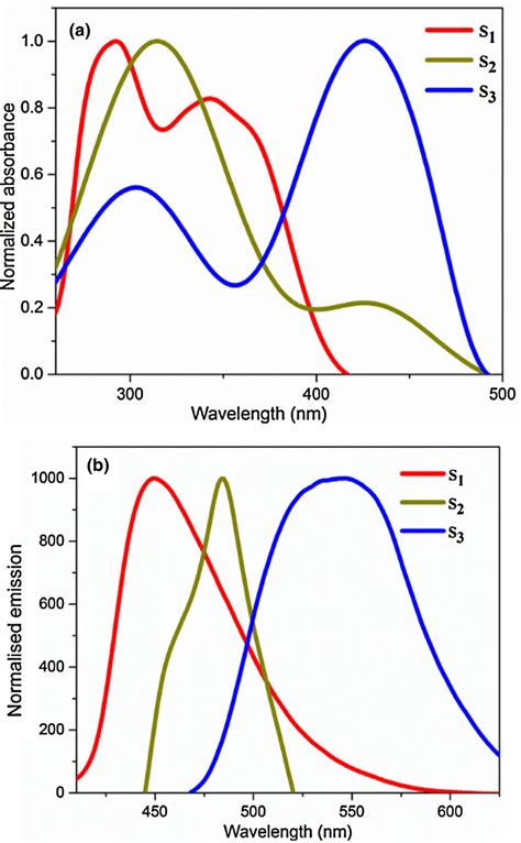 A UV Vis Absorption Spectra Of Co Sensitizers S 1 3 In DMF At 10 5 M