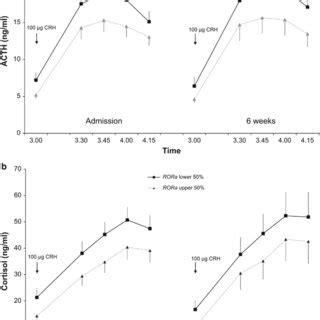 Acth A And Cortisol B Response To The Dex Crh Test At Admission