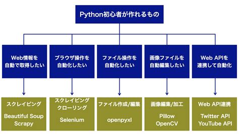 プログラミング言語pythonにできることと活用事例 Analytics Board Python特化のプログラミングサイト