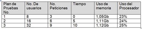 GESTION DEL RENDIMIENTO EN EL SMBD SQL SERVER TABLA DE PLAN DE PRUEBAS