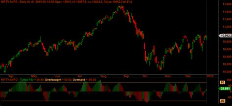 Nifty January Trading Sentiment Goes Extreme Positive