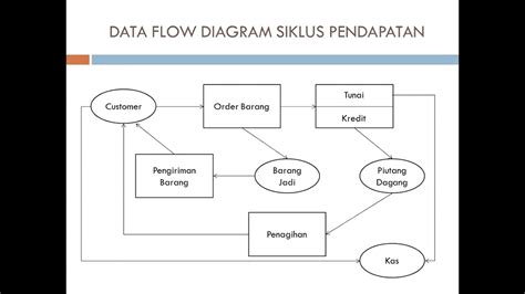 Flowchart Siklus Pendapatan Youtube Porn Sex Picture