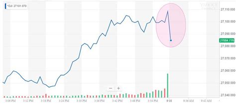 Dow Quivers as Wall Street Reckons With Fed Disunity