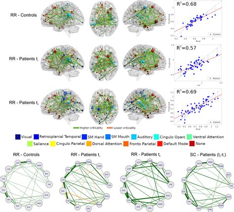 Structural Connectivity Related To Criticality Integral Of The Second