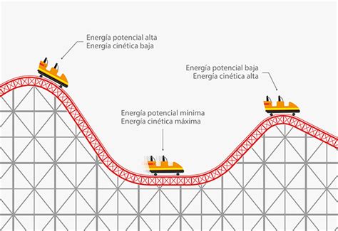 Energia Potencial Definicion Y Ejemplos Nera