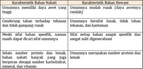 Perbedaan Karakteristik Bahan Pangan Nabati Hewani - PELAJARAN