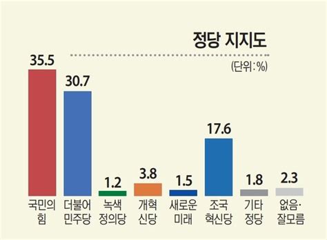 인천 연수을 정당 지지도 ‘국힘 우세 여당 견제론 국정 안정론 총선 여론조사 정치시사 에펨코리아