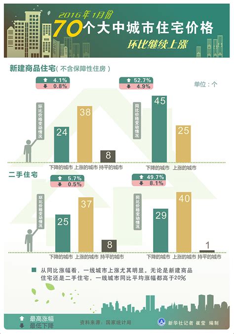 2016年1月份70个大中城市住宅价格环比继续上涨图片中国政府网