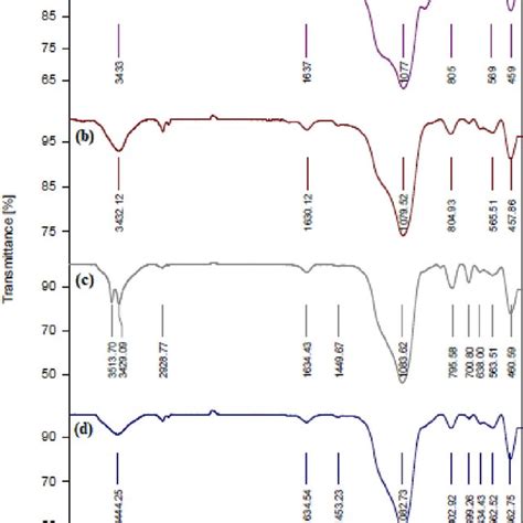 Infrared Spectra Of Fe3o4 Sio2 Kit 6 A Fe3o4 Sio2 Kit 6 Cptms B Download Scientific