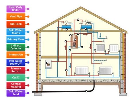 Indirect Hot Water Systems Labelled Diagram