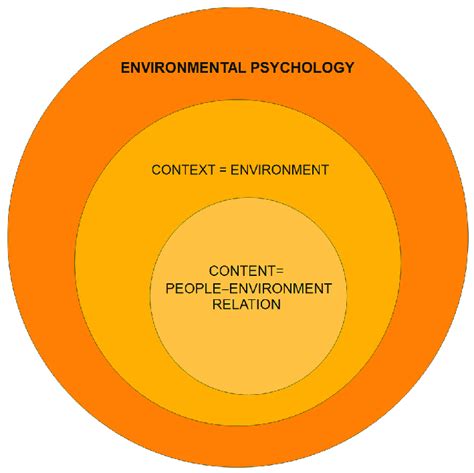 Environmental psychology model for determining its parameters (authors ...