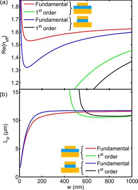 Figure From Gap Surface Plasmon Waveguide Analysis Semantic Scholar