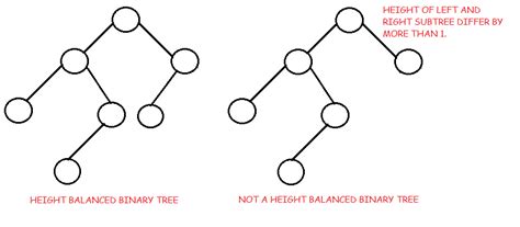 Binary Tree And Its Types Data Structure Tutorial Studytonight