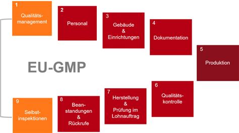 Good Manufacturing Practice GMP CMC Pharma GmbH