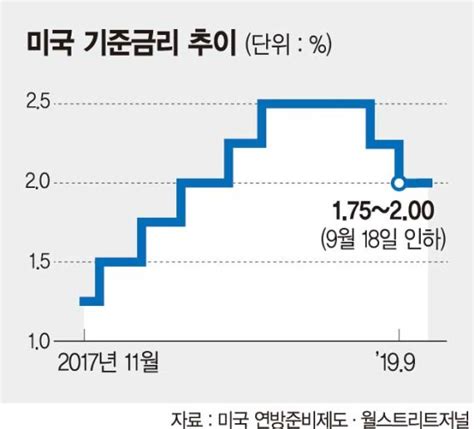 美 연준 마이너스 금리 경기부양 효과 있어 정책대안으로 떠오르나