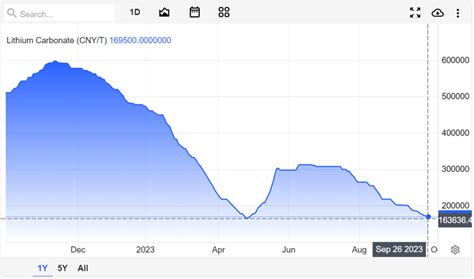 Sharp fall in the price of lithium carbonate: is it time to stock up?