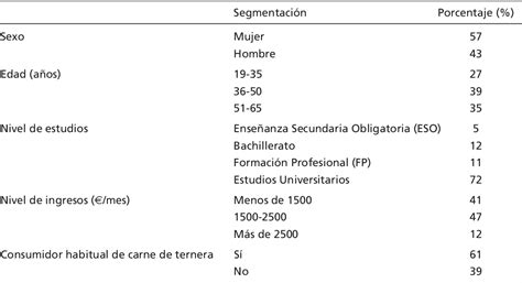 Table 1 From Perfil Sensorial De La Carne De Vacuno De La Raza Retinta