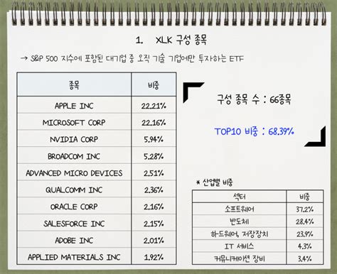 미국 기술주 Etf 비교 Qqq를 넘어서는 Xlk Vgt Iyw 네이버 블로그