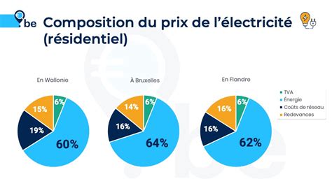 Le prix de lélectricité en Belgique en 2022 Comparateur Energie be