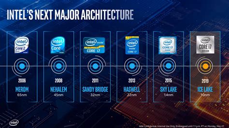 Intel Launches 10th Gen Ice Lake Mobile Processors With Gen11 Graphics