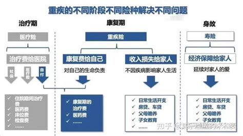 重疾险和医疗险的区别 知乎