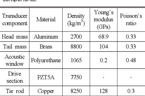 Figure From Design And Fabrication Of Multi Mode Wideband Tonpilz