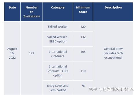 加拿大bc省省提名移民项目发布最新一次邀请数据，2022年8月16日 知乎