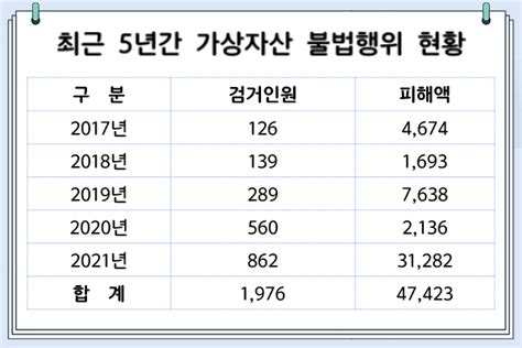 법의 날 특집 활개치는 가상자산 범죄