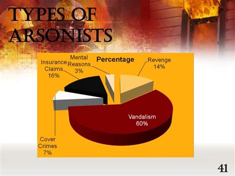 Ppt A Guide To Arson Investigation Powerpoint Presentation Id5593733