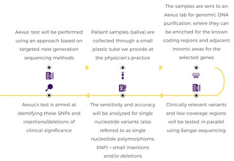 aevus precision diagnostics fundable crowdfunding  small businesses