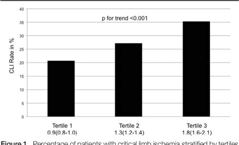 Figure 1 From The AST ALT De Ritis Ratio A Novel Marker For Critical