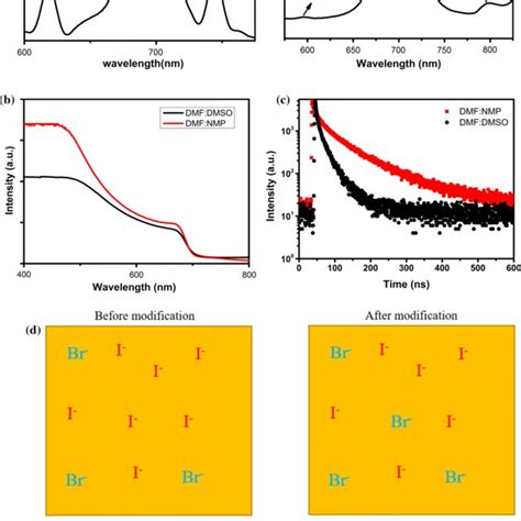 A Photoluminescence Spectra B Absorption Spectra And C Time Resolved Download Scientific