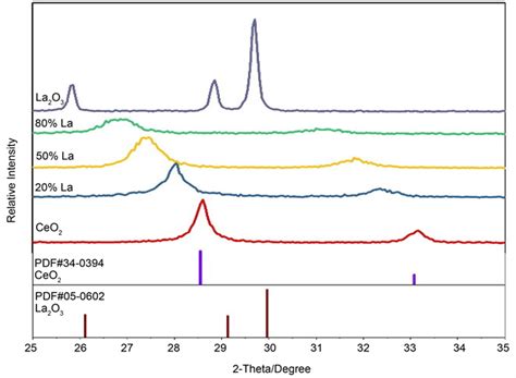 镧离子对氧化铈晶体结构及光催化活性的影响 Effect Of Lanthanum Ion On Crystal Structure And