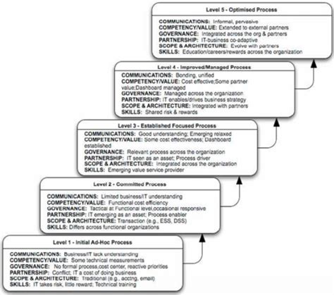 Strategic Alignment Maturity Model Cio Wiki