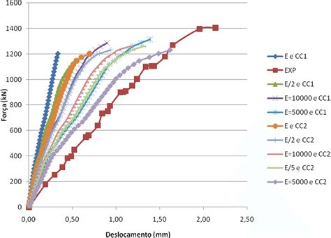 Gráfico força vs deslocamento de aferição do modelo B35P25E25e0Asw 0 O