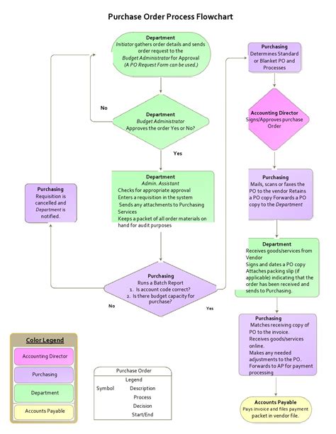 30 Best Process Flow Charts (+Workflow Diagrams)