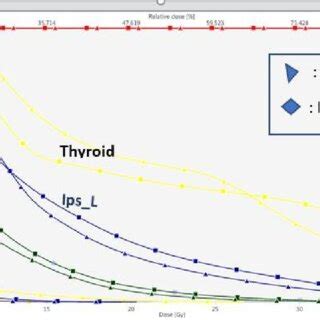 Dvh Comparison Of Imrt And Vmat Plan Vmat Volumetric Modulated Arc