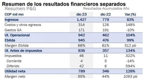 Grupo Argos Cerró 2023 Con Los Mejores Resultados Financieros De Su Historia