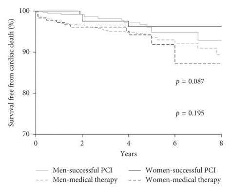 Kaplan Meier Curves For Cardiac Death A And Mace B During Follow Up Download Scientific